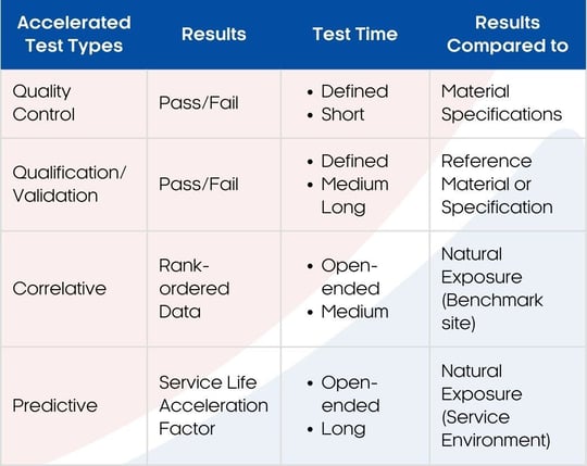 Accelerated Test Types-1
