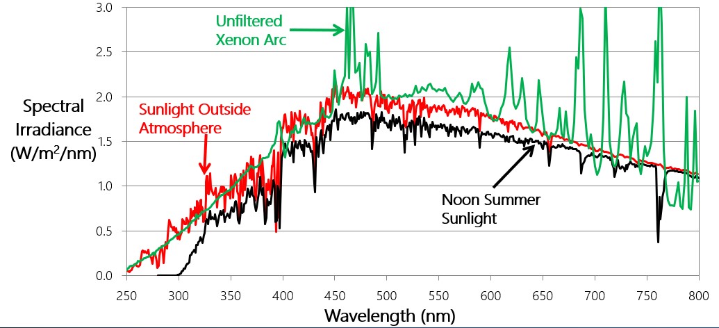 spectral irradiance graph comparing the spectral power distribution of unfiltered xenon arc light, sunlight outside the atmosphere, and noon summer sunlight.